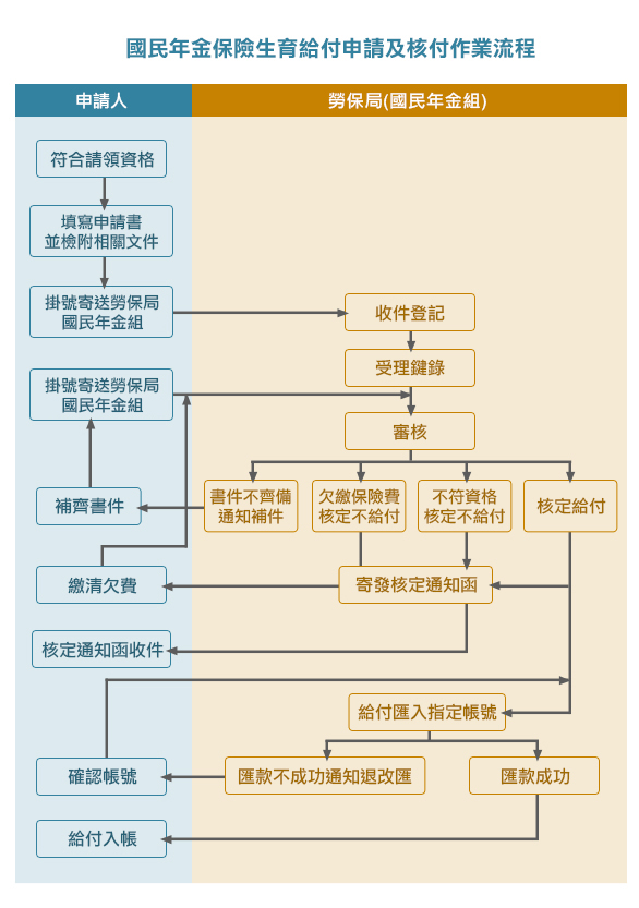 國民年金保險生育給付申請及核付作業流程