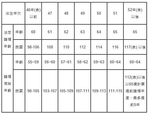 勞保勞年年金法定請領年齡與出生年次對照表