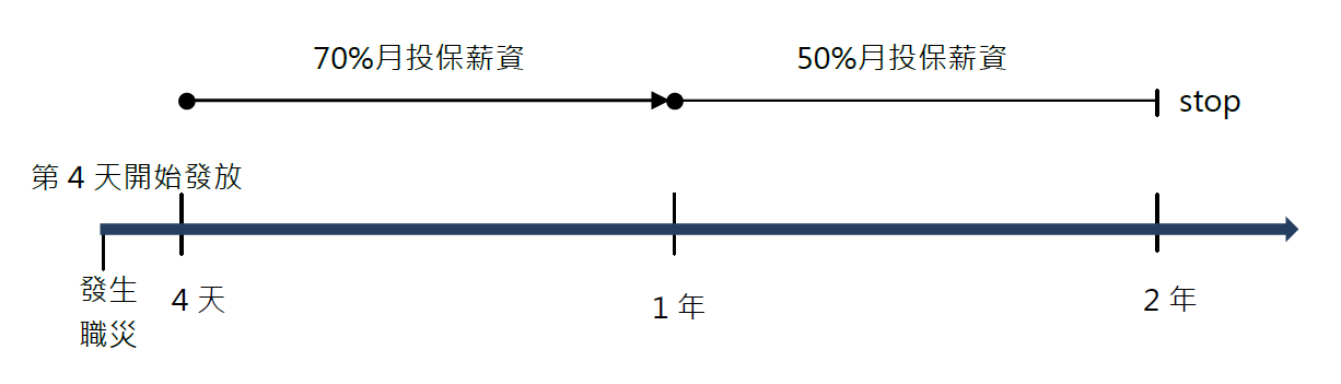 職業傷病給付請領要件及給付標準