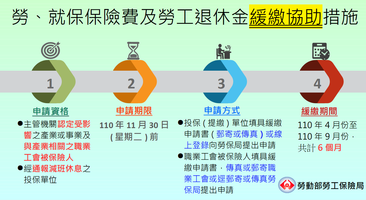 勞、就保保險費及勞工退休金緩繳協助措施