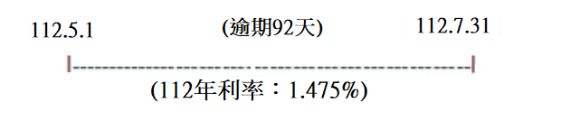 以112年1月份保險費1,186元為例，繳款期限為112年4月30日，如果被保險人遲至112年8月1日才繳納，應加計的利息計算如下