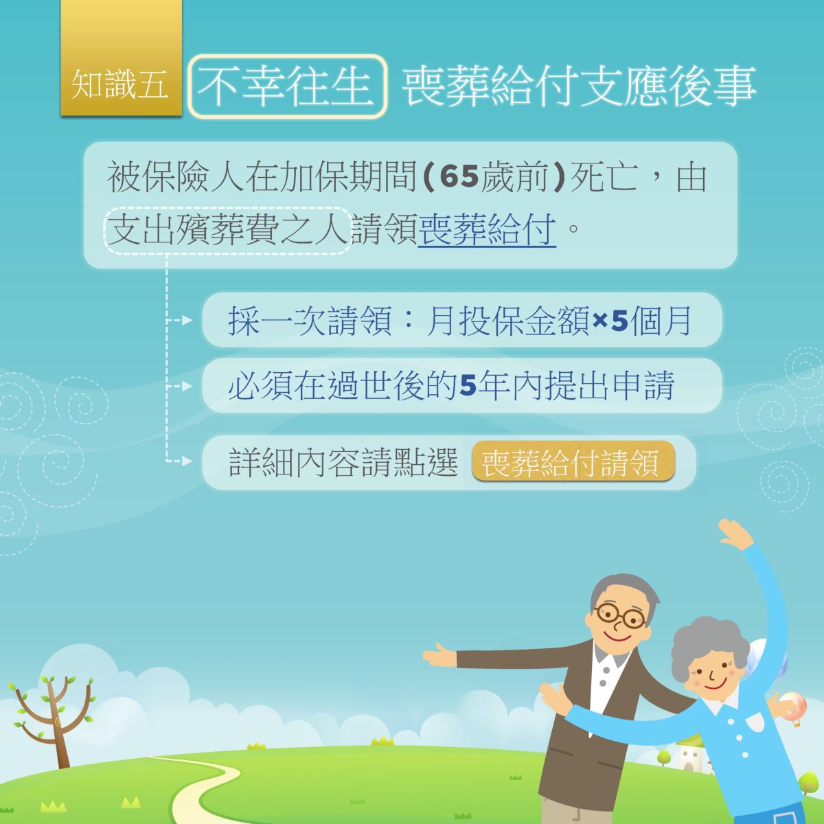 知識五 滿65歲前，在加保期間不幸死亡，可以領喪葬給付