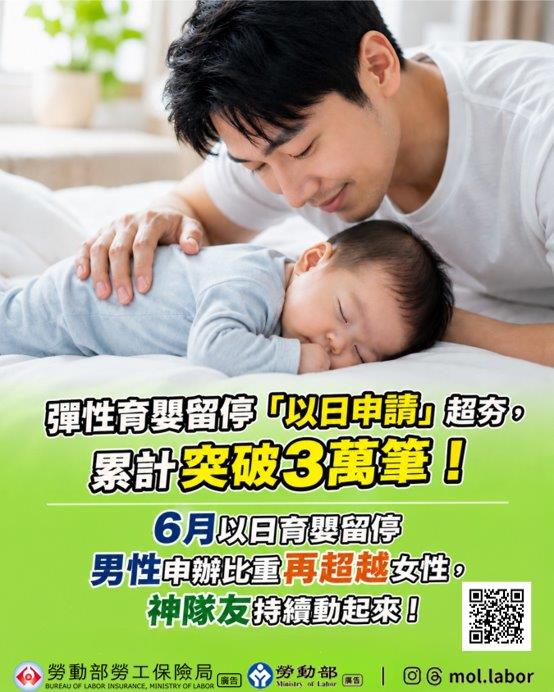 彈性育嬰留停「以日申請」超夯，累計突破3萬筆