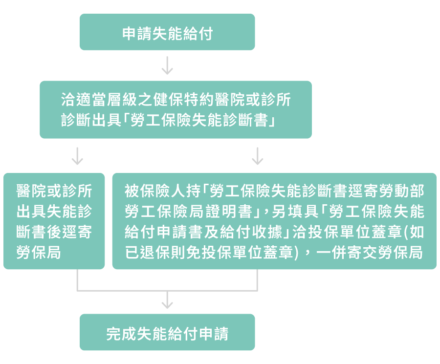 申請失能給付流程圖