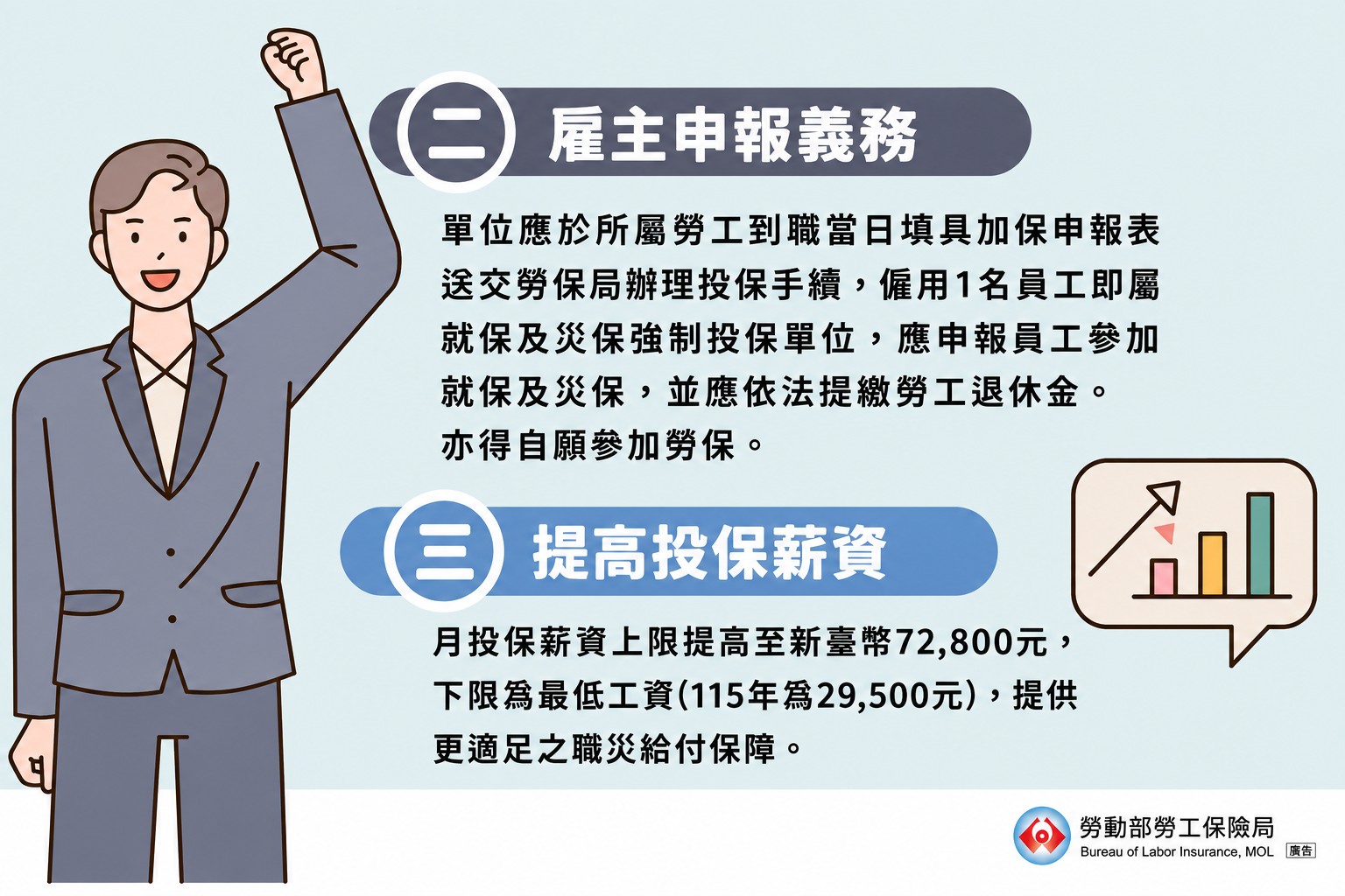 災保法的月投保薪資上限為72,800元，下限為最低工資，雇主僱用1名勞工就應依規定於勞工到職當日申報加保，並覈實申報其投保薪資。