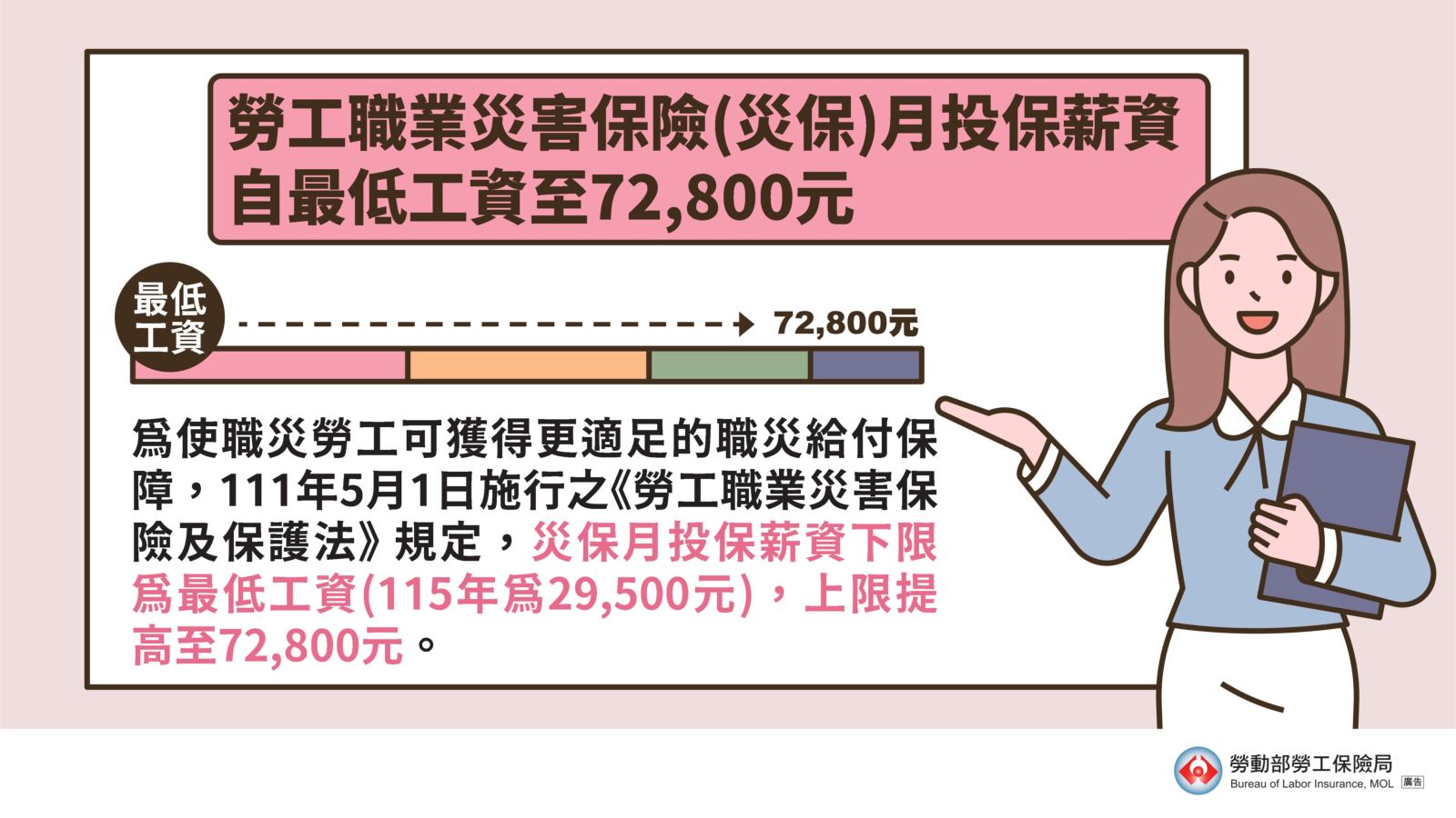 災保月投保薪資自最低工資至72,800元。