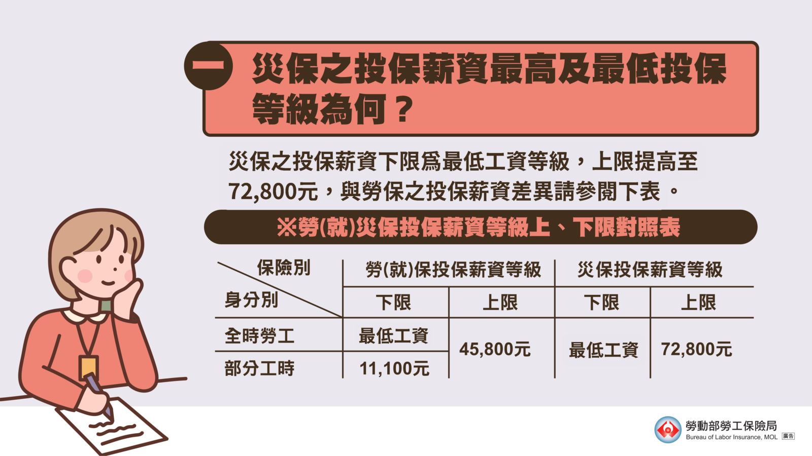 不論全時或部分工時勞工，災保投保薪資下限為最低工資、上限為72,800元。