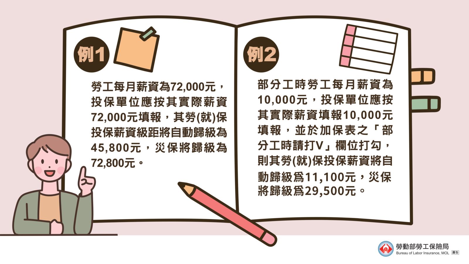 舉列說明：勞工每月薪資72,000元，投保單位應按72,000元填報，其勞(就)保投保薪資將歸級為45,800元，災保投保薪資將歸級為72,800元。