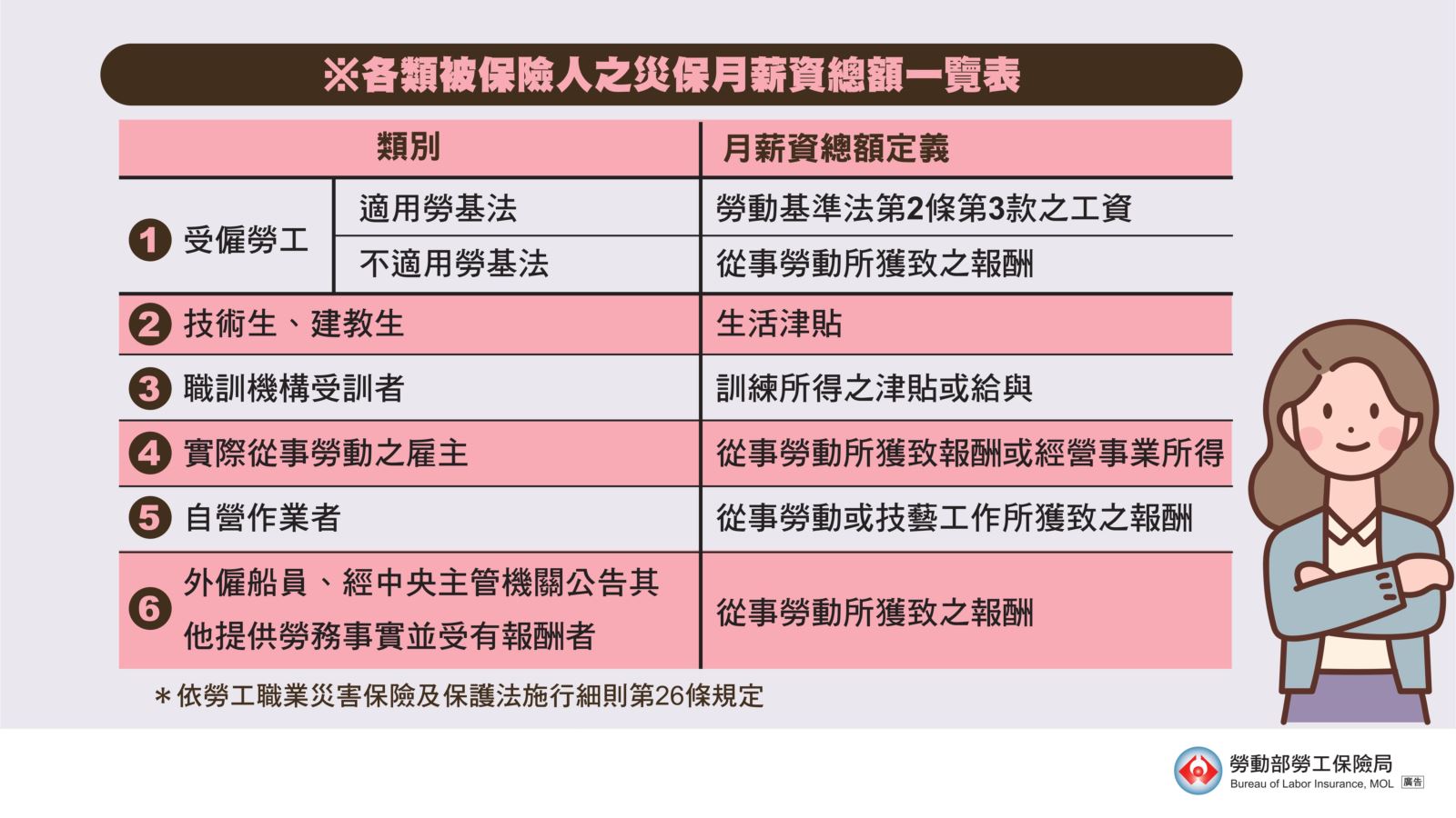 受僱勞工如適用勞基法，月薪資總額應按勞基法第2條第3款規定之工資計算；如不適用勞基法，應按從事勞動所獲致之報酬計算。