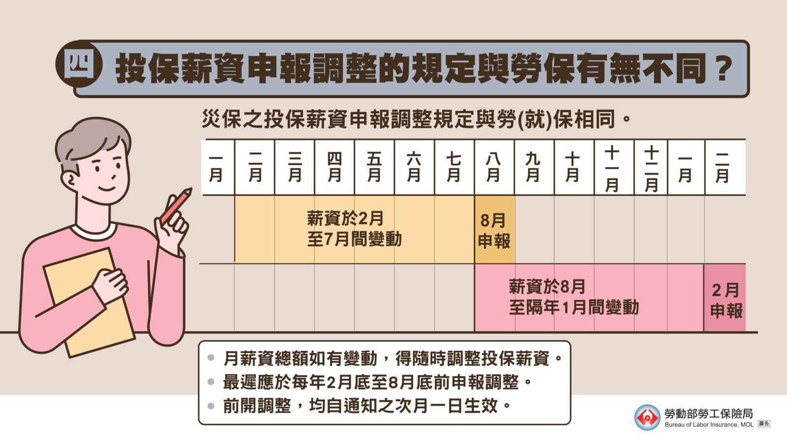 投保薪資申報調整的規定與勞(就)保相同，投保單位至少應於每年2月底及8月底前申報調整，當然也可以隨時申報調整，投保薪資之調整均自申報之次月1日生效。