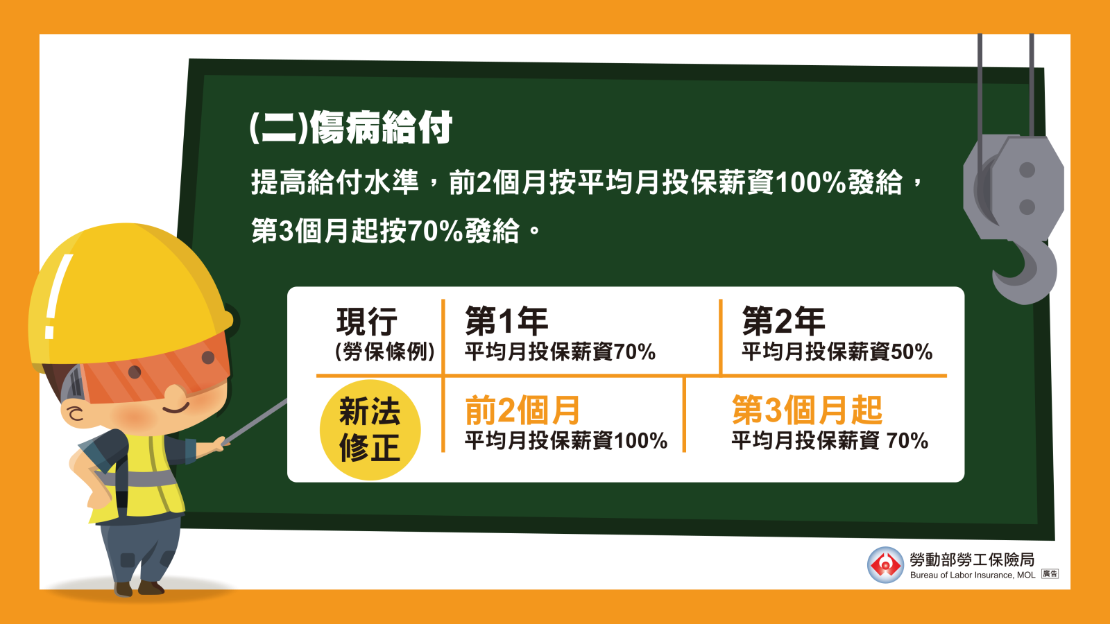 職災傷病給付前2個月按平均月投保薪資100％發給，第3個月起按70％發給。