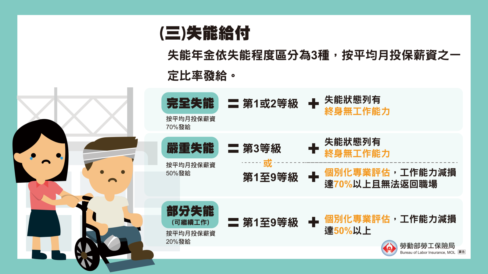 依失能程度、失能等級及工作能力減損情形，按平均月投保薪資70％、50％或20％發給失能年金。