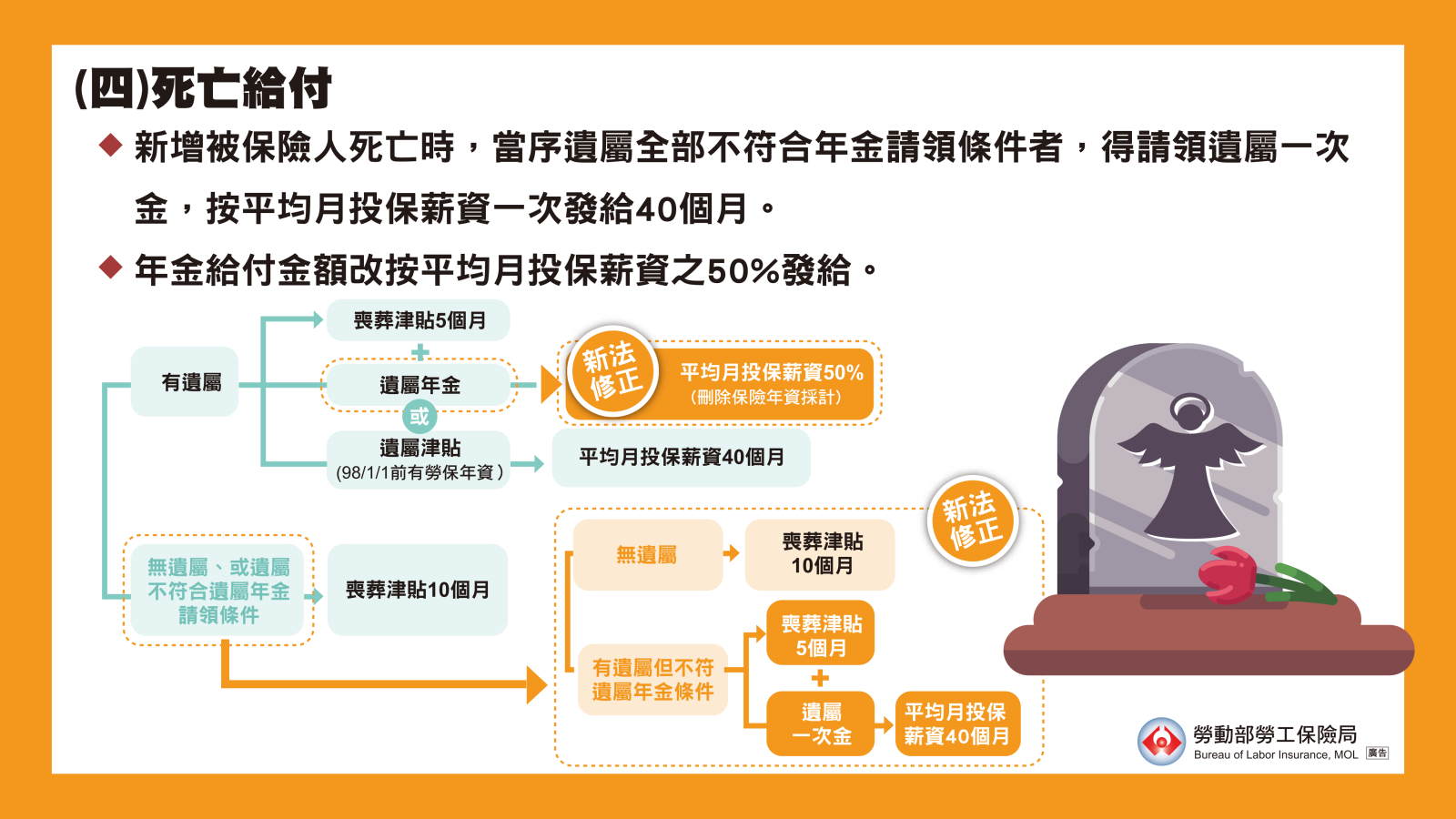 被保險人因職災死亡，遺屬可依資格請領遺屬年金、遺屬一次金及喪葬津貼。
