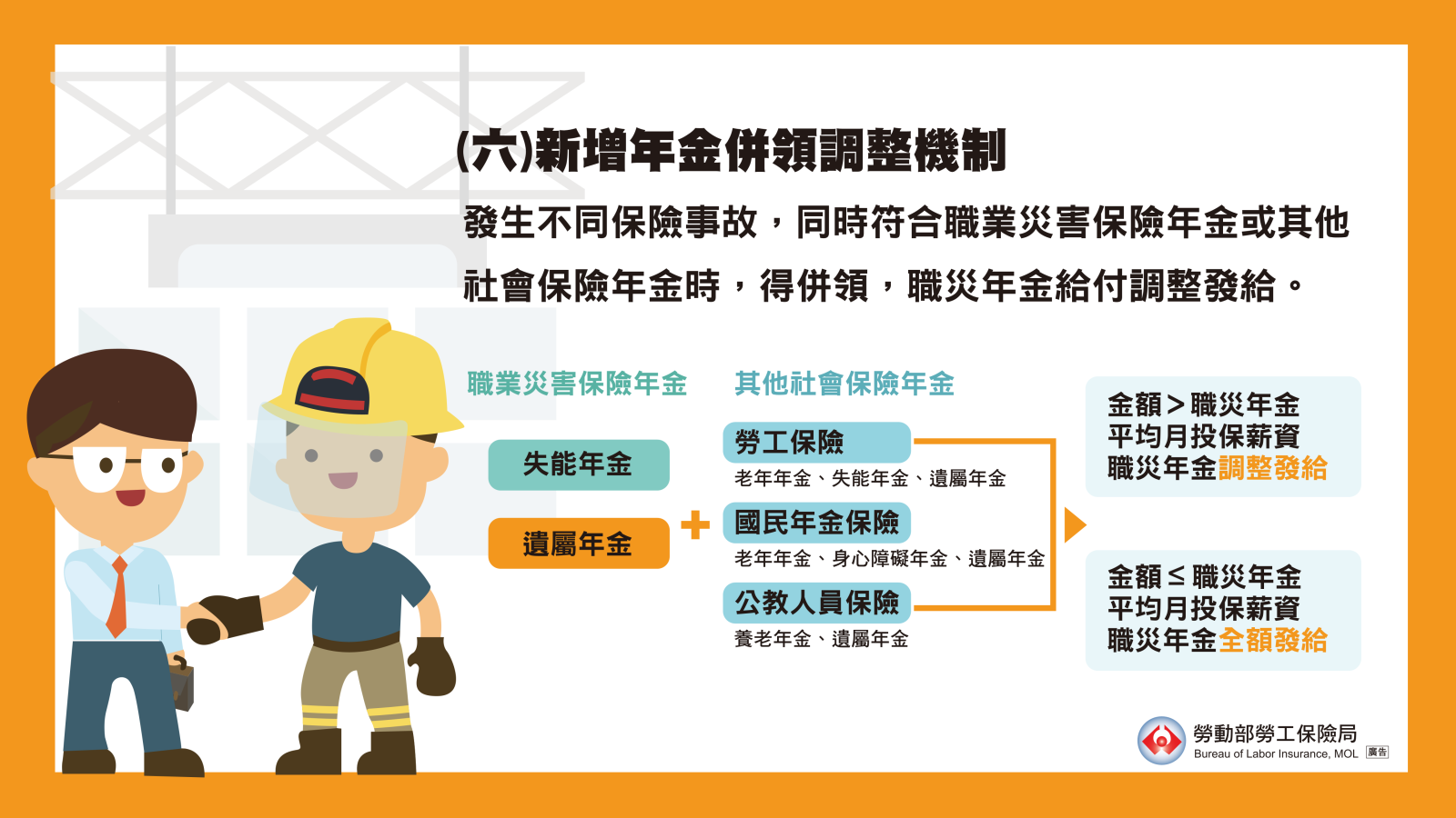 同時符合職災年金及其他社會保險年金資格者，可以併領；超過規定額度時，職災年金將調整發給。