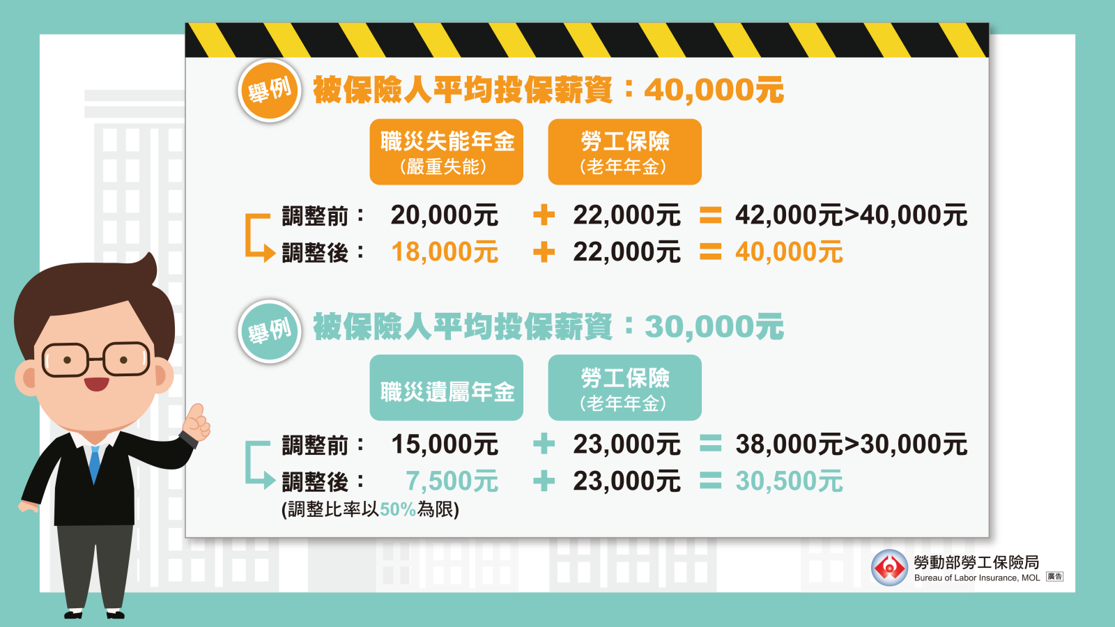 以案例說明職災年金與其他年金併領時的調整方式。