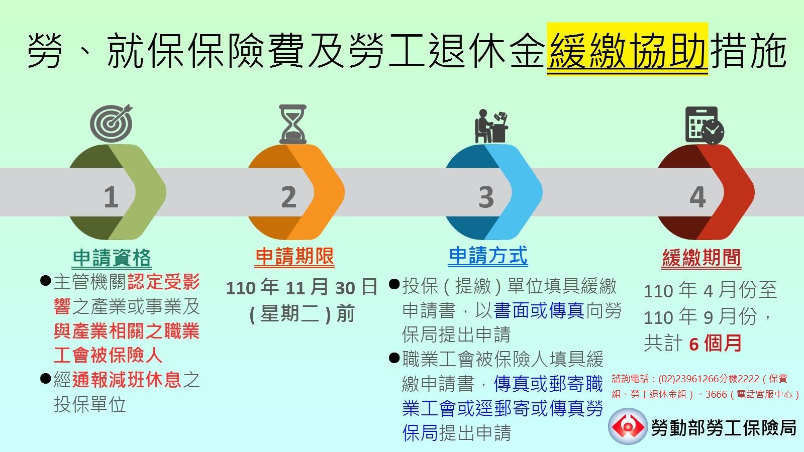 勞、就保保險費及勞工退休金緩繳協助措施