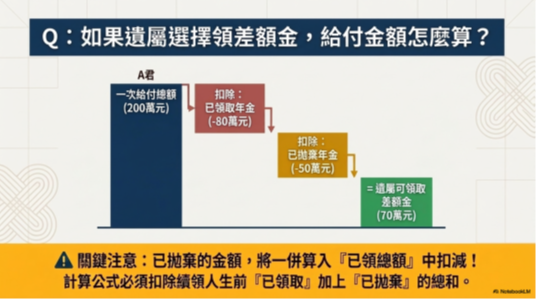 年金續領人生前拋棄的年金金額不得由遺屬領回，因此差額金在計算的時候，已拋棄的金額會一併計入已領總額扣減，再從一次給付總額中扣除後，剩餘的錢才是家屬可以領取的差額金金額。
