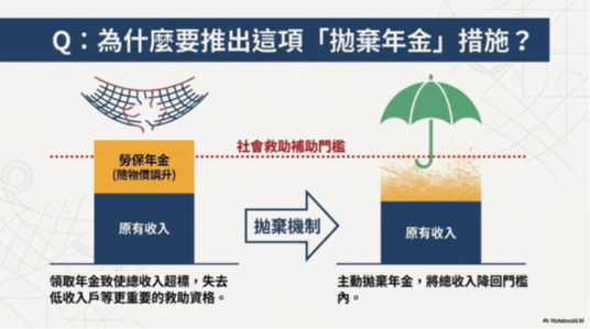 社會救助補助有門檻，領取年金會超過門檻領不到補助，但是拋棄年金就不會超過門檻，這樣就可以領到補助。