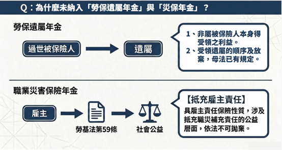 勞保遺屬年金非屬被保險人本身得受領之利益，且受領遺屬順序及放棄已有相關規定。職業災害保險年金具有雇主責任保險性質，依法不可拋棄。