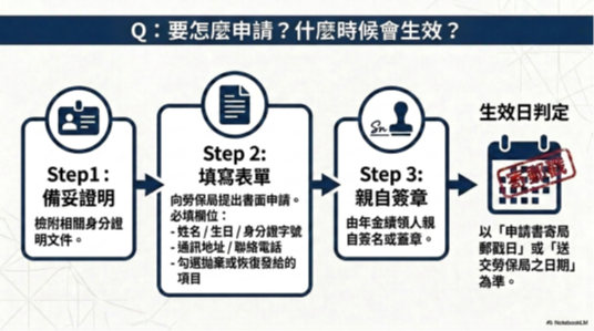 拋棄年金必須由本人書面申請簽章，申請的生效日會以寄局郵戳日或是送交勞保局的日期為準。