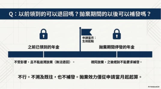 拋棄前已領取的年金不能退回，拋棄後已停發的年金不能補發。