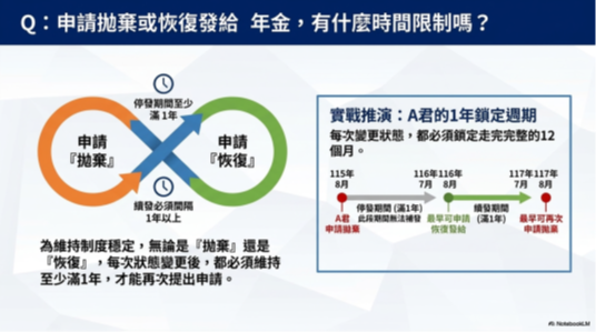 不論申請拋棄或是恢復，每次狀態變更都必須間隔一年以上才能提出申請。