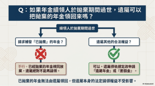 遺屬不得領回年金續領人生前拋棄的年金，但是遺屬可以依規定選擇申請遺屬年金或差額金。
