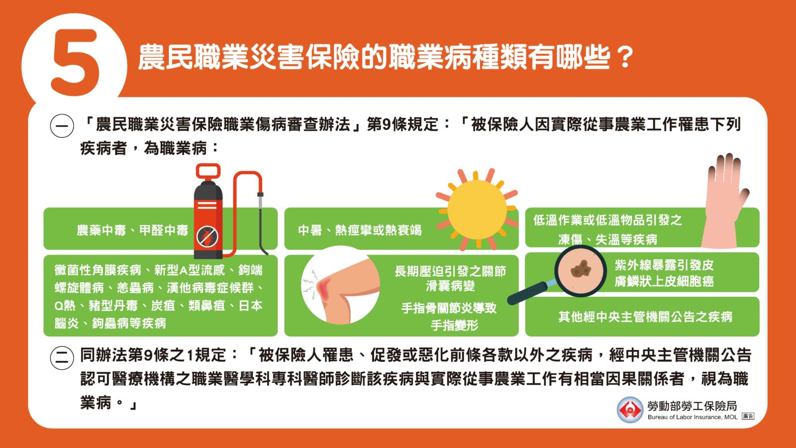 5.農民職業災害保險的職業病種類有哪些呢？農職保職業病分為兩類，第一類，是農職保傷病審查辦法第九條所列出的表列職業病；第二類，則是第九條之一所規定的非表列職業病，這類疾病須經過職業醫學科專科醫師診斷，確認與從事農業具有相當的因果關係，也視為職業病