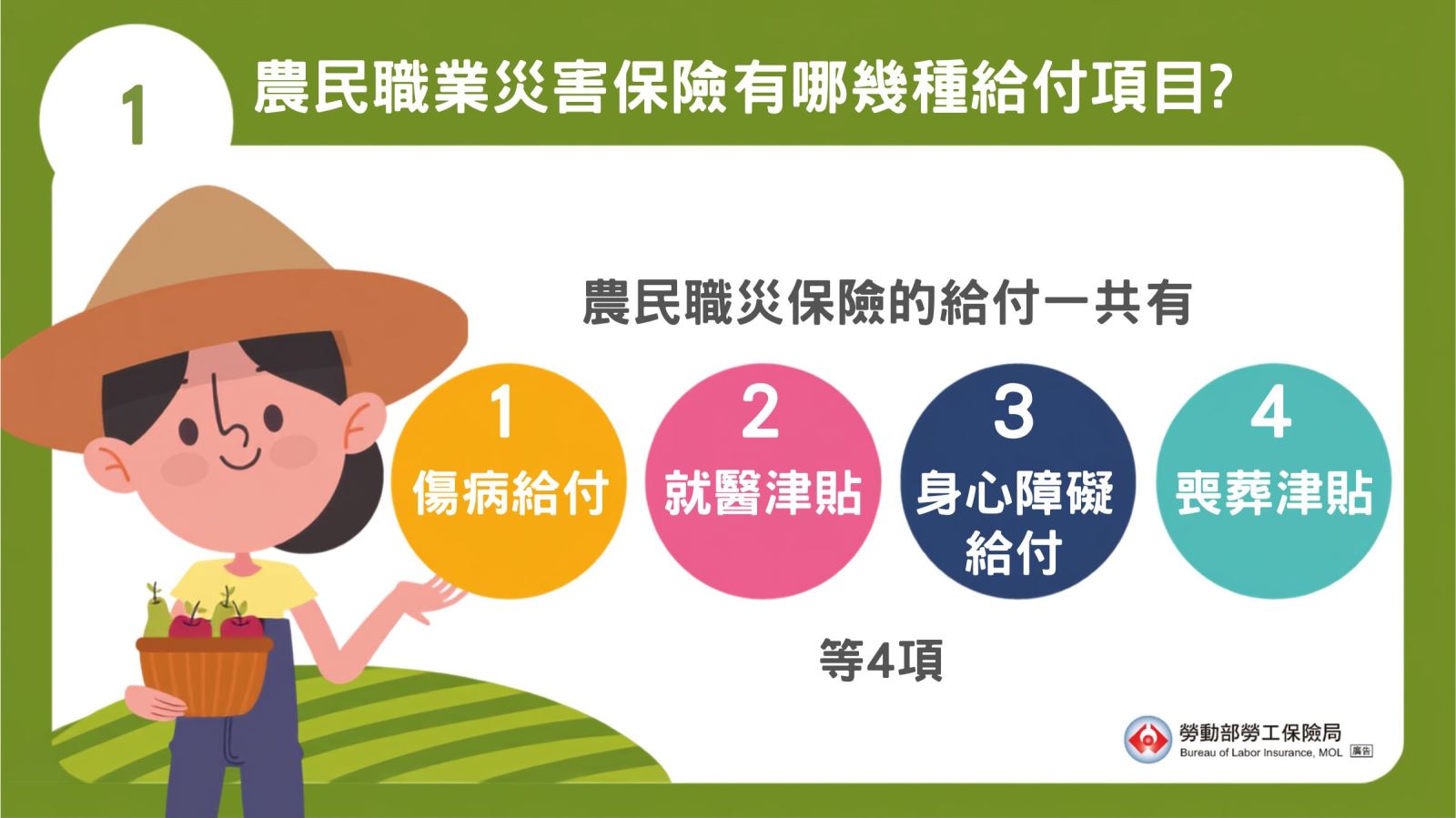 1.農民職業災害保險有哪幾種給付項目？農民職業災害保險共提供4大給付保障，包括傷病給付、就醫津貼、身心障礙給付及喪葬津貼