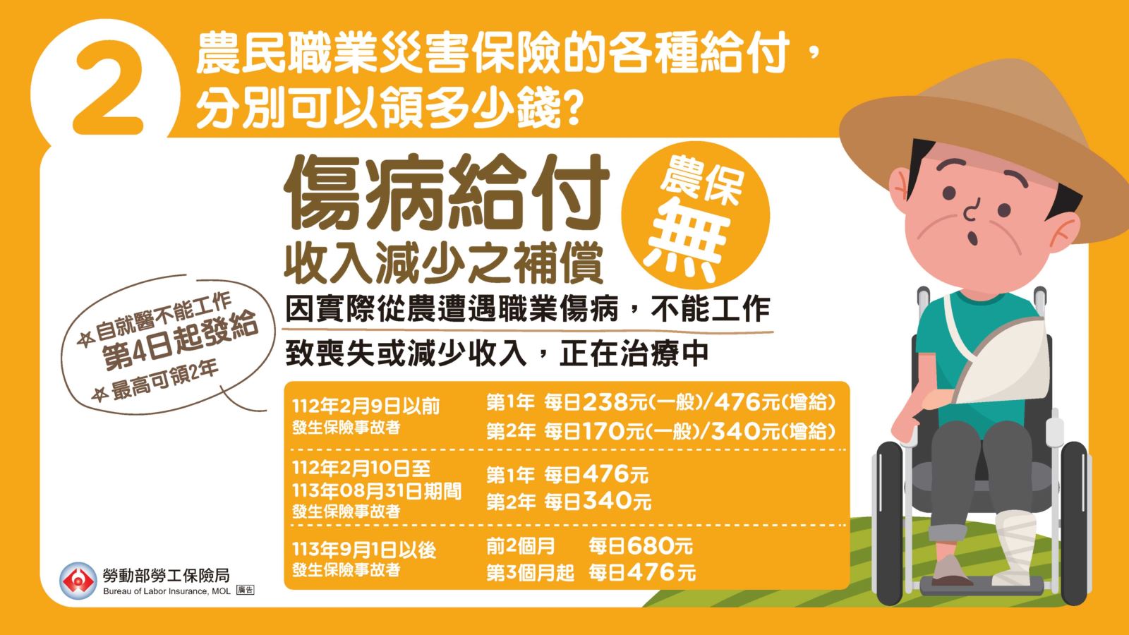 2.農民職業災害保險的各種給付，分別可以領多少錢？農職保傷病給付是從就醫而且不能工作的第四天開始發給。前兩個月，每天給付六百八十元；第三個月開始，每天給付四百七十六元，最多發給兩年。如果事故發生在民國一百一十三年八月三十一日以前，則適用舊有的給付標準