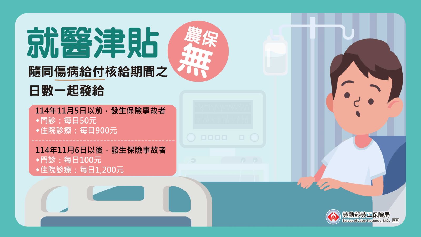 農職保就醫津貼是按照傷病給付的天數來核發。門診每天一百元，住院每天一千二百元。如果事故發生在民國一百一十四年十一月五日以前，門診為每天五十元，住院為每天九百元