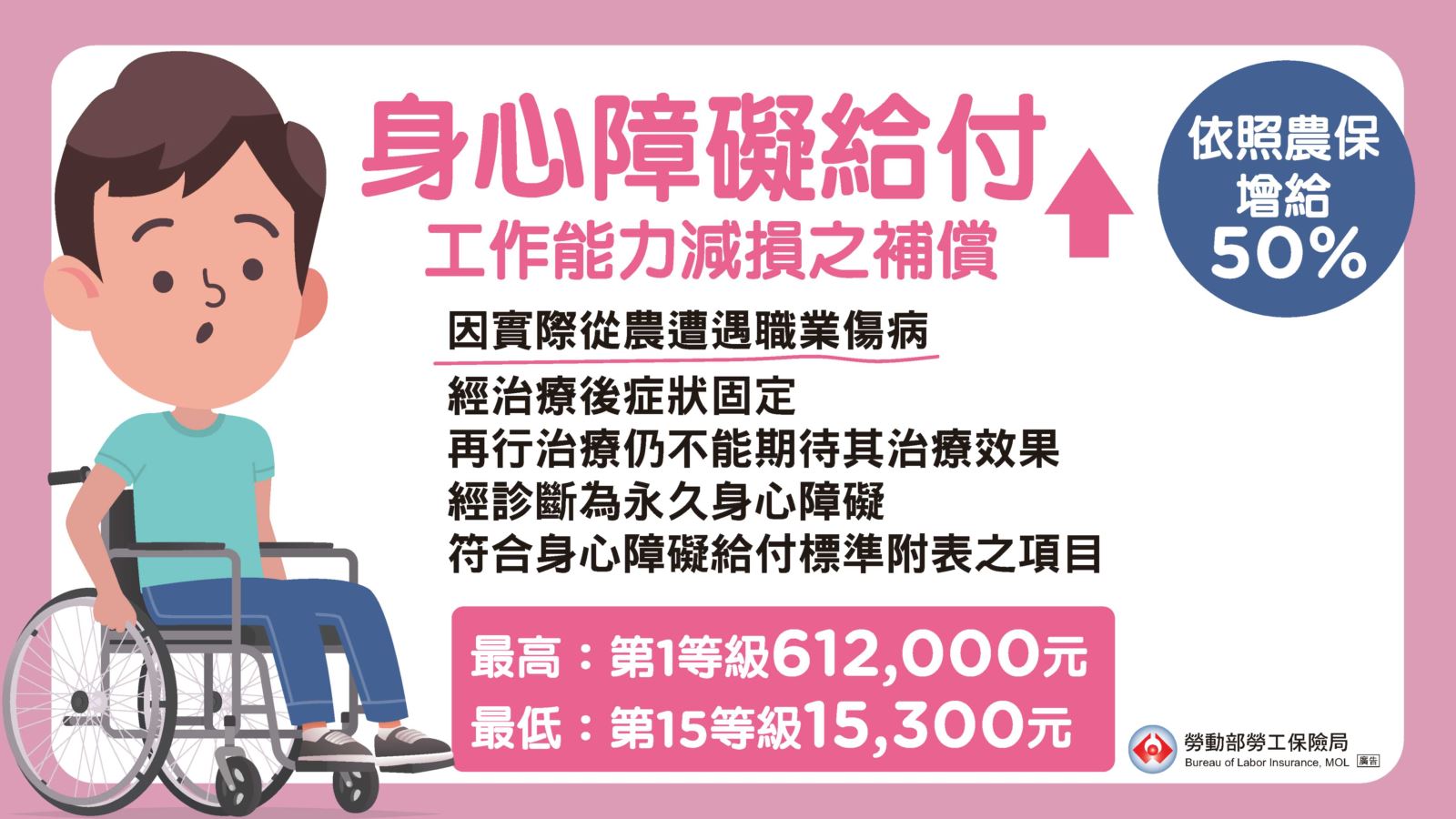 農職保身心障礙給付依照農保給付金額，再額外增加百分之五十。如果因為從事農業工作遭遇職業傷病，導致永久身心障礙並且符合農職保身心障礙給付標準最高的第一等級，可給付六十一萬二千元；最低的第十五等級，可給付一萬五千三百元