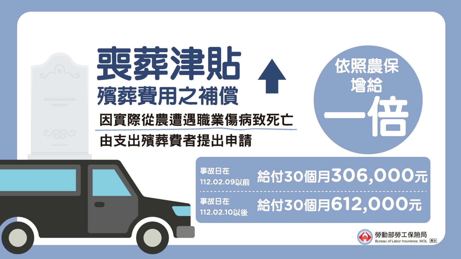 農職保喪葬津貼依照農保給付金額增加一倍，由支出殯葬費的人提出申請。如果事故發生在民國一百一十二年二月十日以後，給付金額為六十一萬二千元；如果事故發生在民國一百一十二年二月九日以前，金額則為三十萬六千元