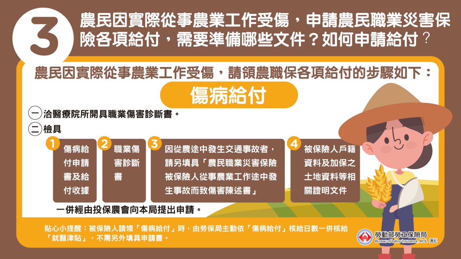 3.農民因實際從事農業工作受傷，申請給付時，要準備哪些文件？如何申請呢？申請農職保傷病給付時，必須先由醫療院所開立職業傷害診斷書，並準備好申請書、戶籍資料以及加保土地資料。如果是從農途中發生的交通事故，需要再多提供農民職業災害保險被保險人從事農業工作途中發生事故而致傷害陳述書。最後，請經由投保農會向勞保局提出申請