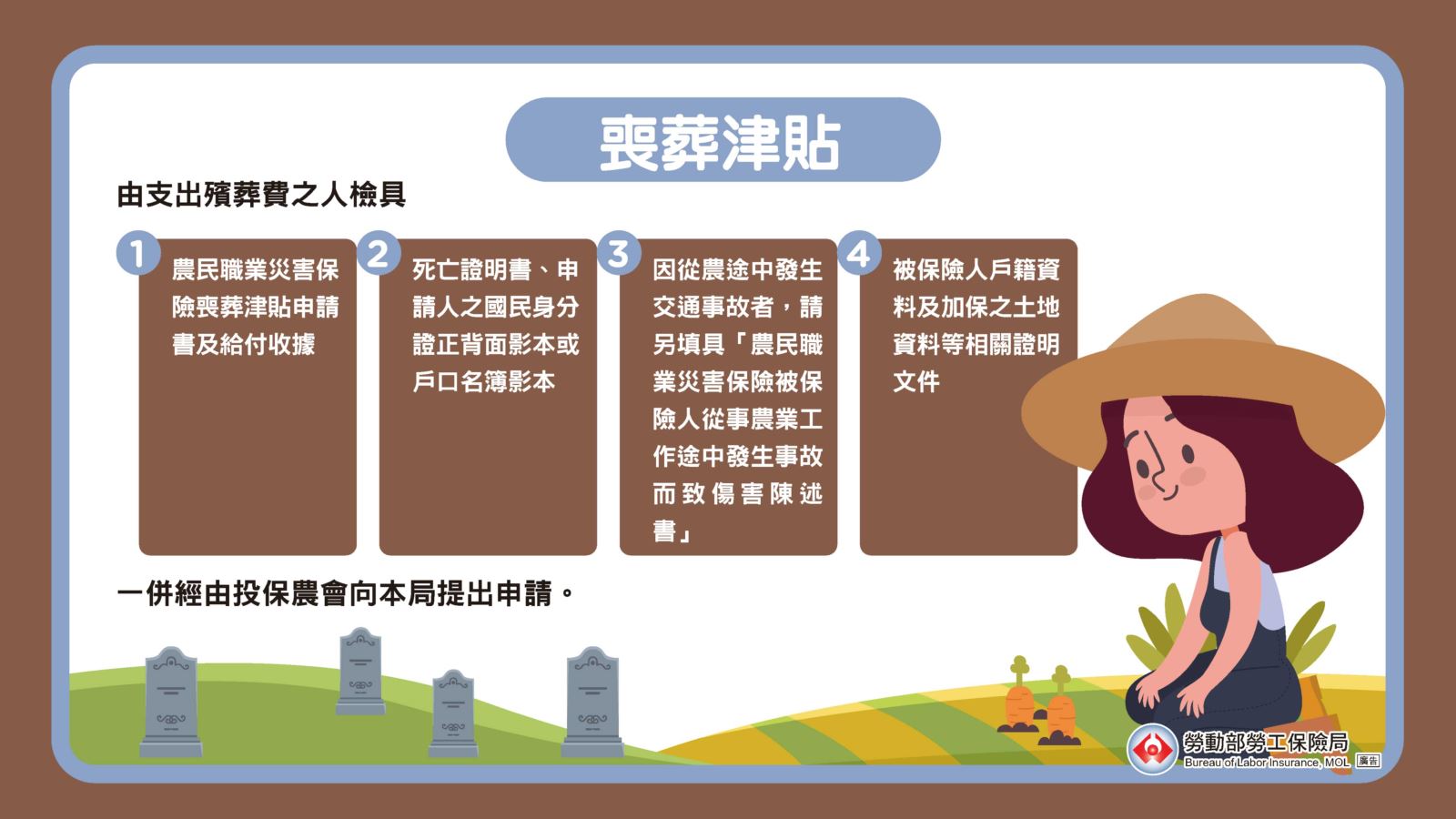 農職保喪葬津貼由支出殯葬費的人提出申請。申請時，需要準備申請書、死亡證明書、申請人的身分證正反面影本或戶口名簿影本、被保險人的戶籍資料以及加保土地資料。如果是從農途中的交通事故，同樣需要另外附加陳述書。最後，請經由投保農會向勞保局提出申請
