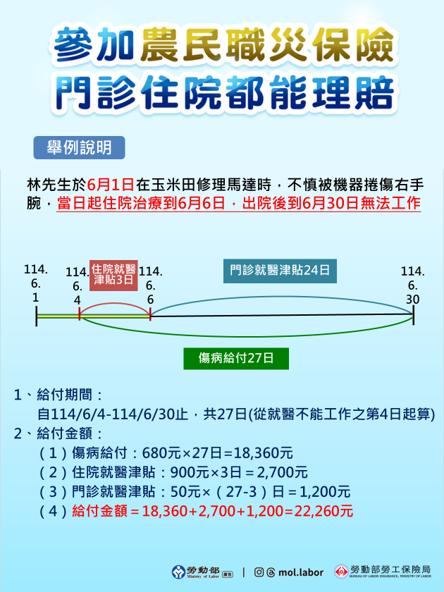 參加農民職災保險，門診住院都能理賠