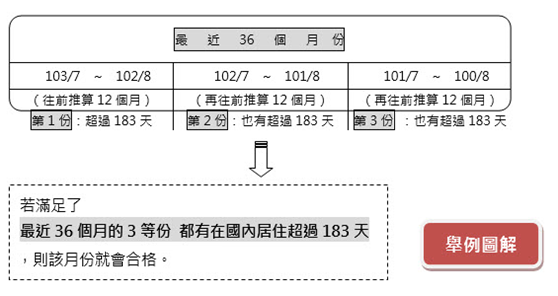 審核方式舉例圖解