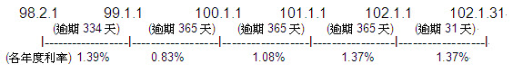 以97年10月份保險費674元為例，繳款期限為98年1月31日，如果被保險人遲至102年2月1日才繳納，應加計的利息計算方式