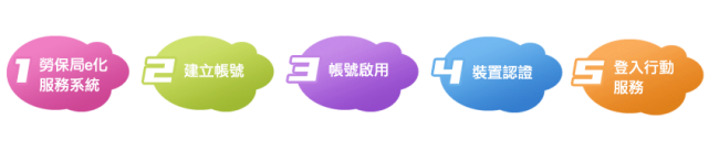 申請行動服務流程