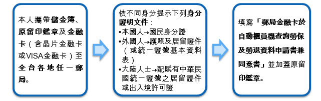 勞動部勞工保險局全球資訊網 勞保局資訊站 105年度 2月 105 02 12 手持郵政金融卡 勞退勞保自郵查