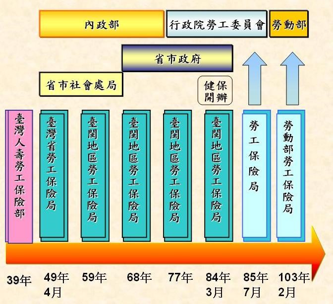 組織沿革圖示