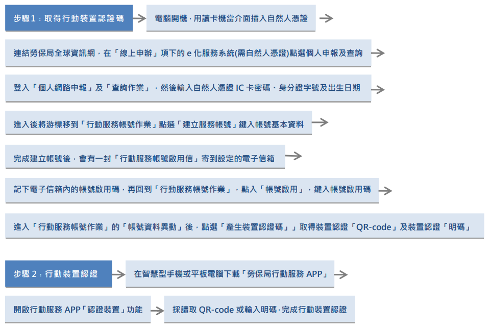 手機查詢勞工退休金個人專戶資料流程