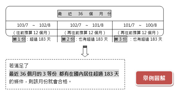 審核方式舉例圖解