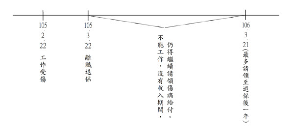 勞保被保險人於保險有效期間發生保險事故者,得依規定請領保險給付。又依照勞保條例第20條第1項規定,被保險人如在「保險有效期間」發生事故,於保險效力停止後1年內,仍然可以請領同一傷病及其引起之疾病之傷病給付