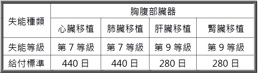 器官移植者之失能等級及給付標準