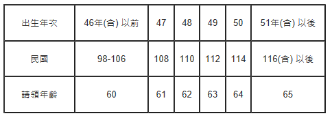 老年一次金給付請領年齡與出生年次對照表