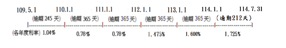 以109年1月份保險費987元為例，繳款期限為109年4月30日，如果被保險人遲至114年8月1日才繳納，應加計的利息計算如下