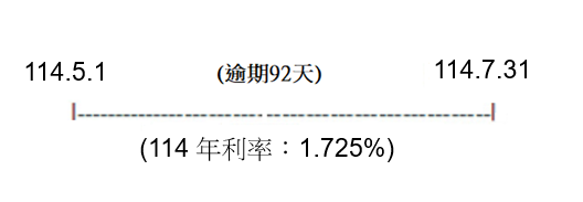 以114年1月份保險費1,245元為例，繳款期限為114年4月30日，如果被保險人遲至114年8月1日才繳納，應加計的利息計算如下