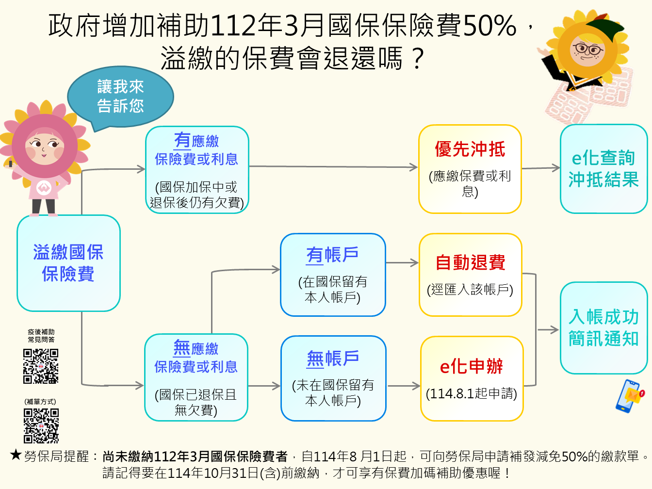 國保保險費