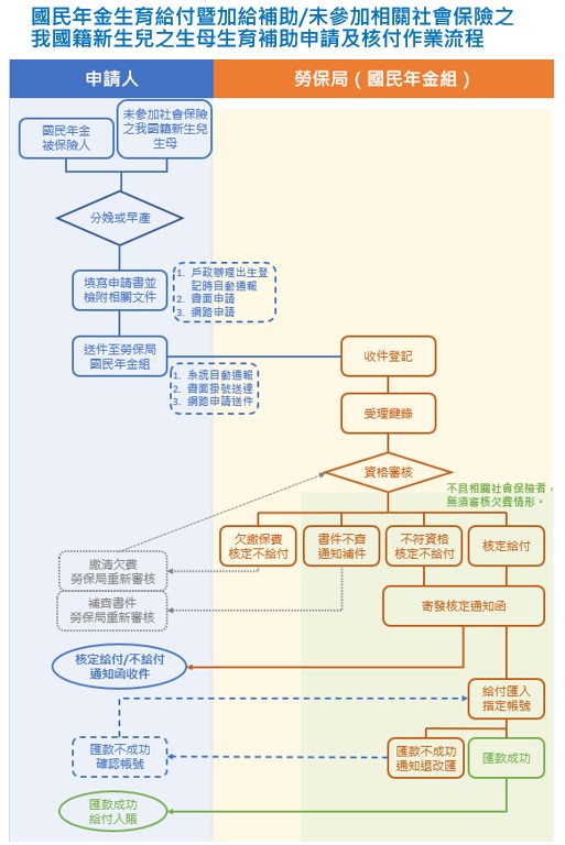 申請及核付作業流程圖